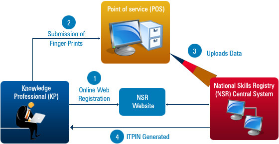 Knowledge Professional Registration Process Flow in NSR